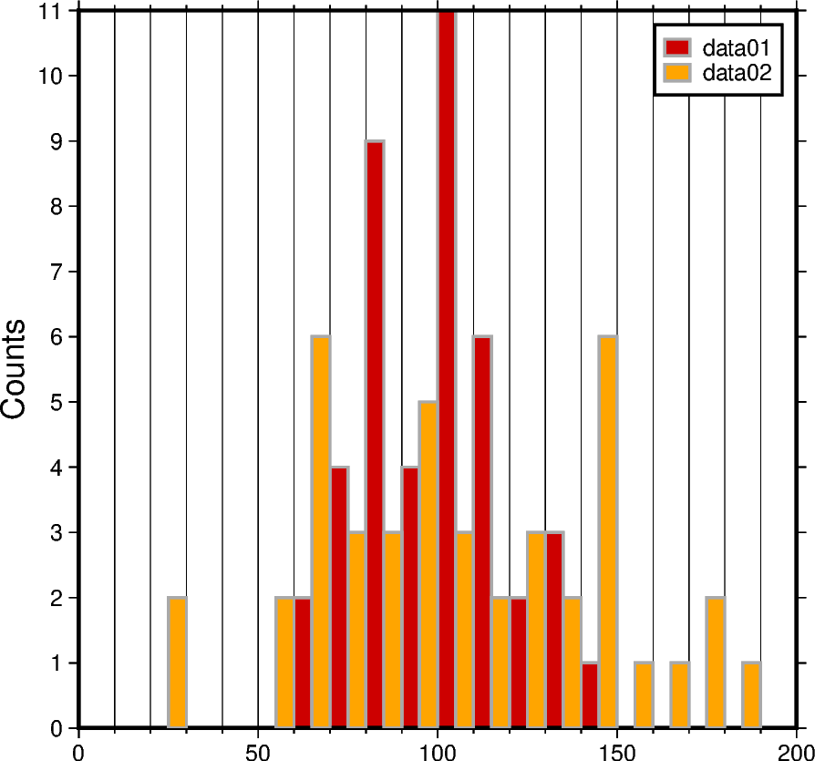 cartesian histograms