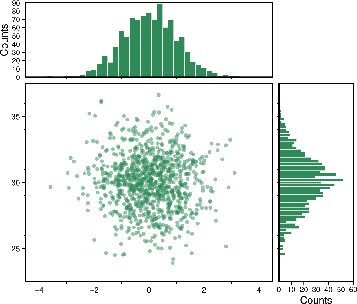 scatter and histograms