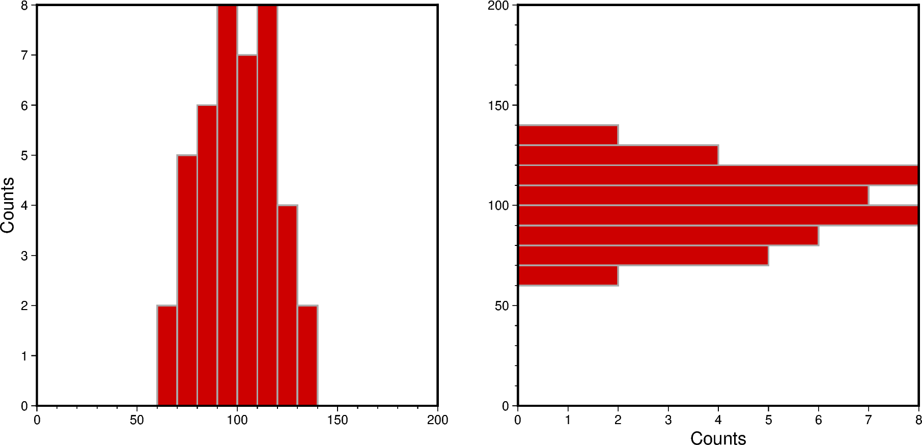 cartesian histograms