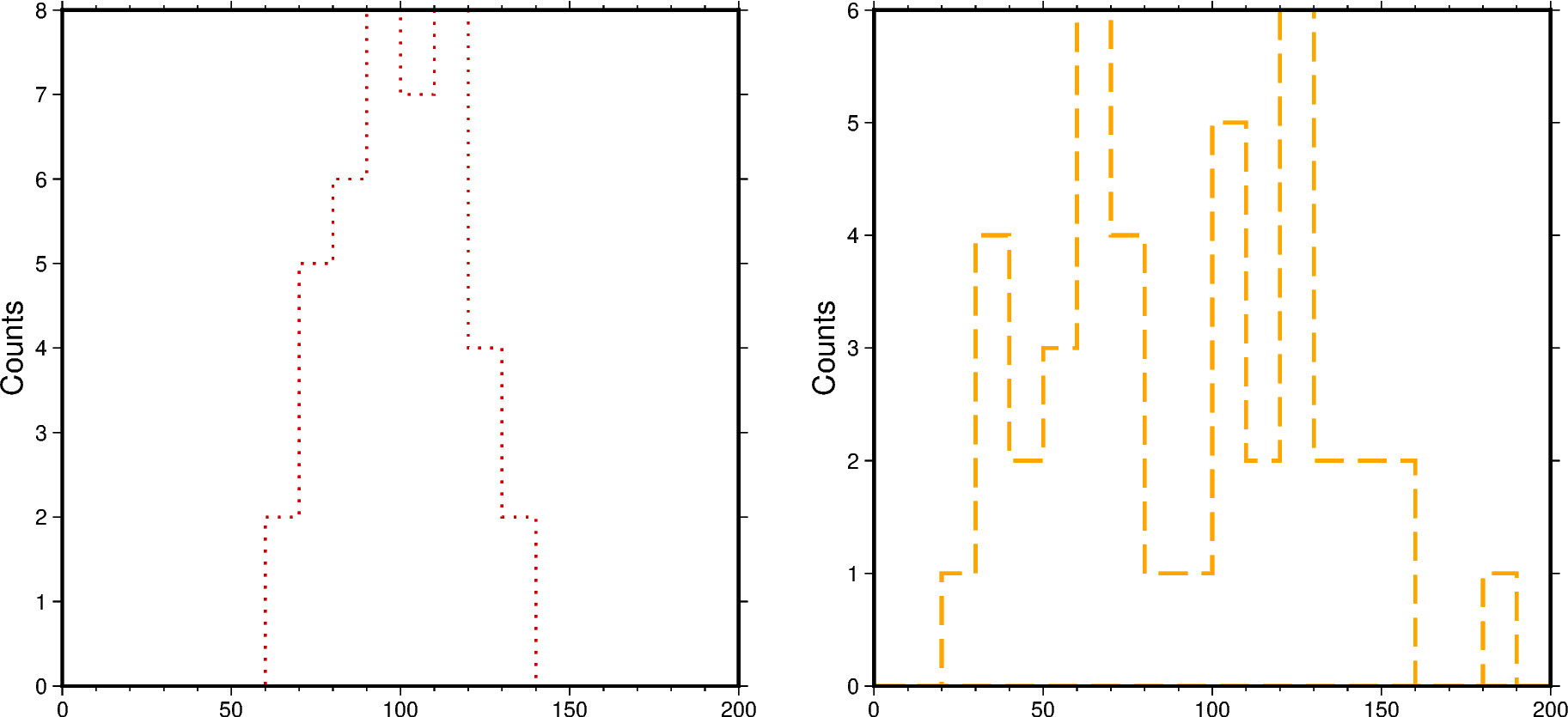 cartesian histograms