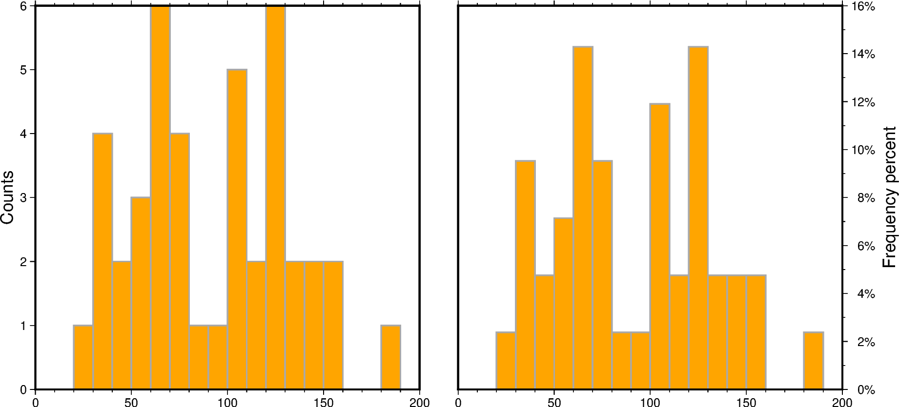 cartesian histograms