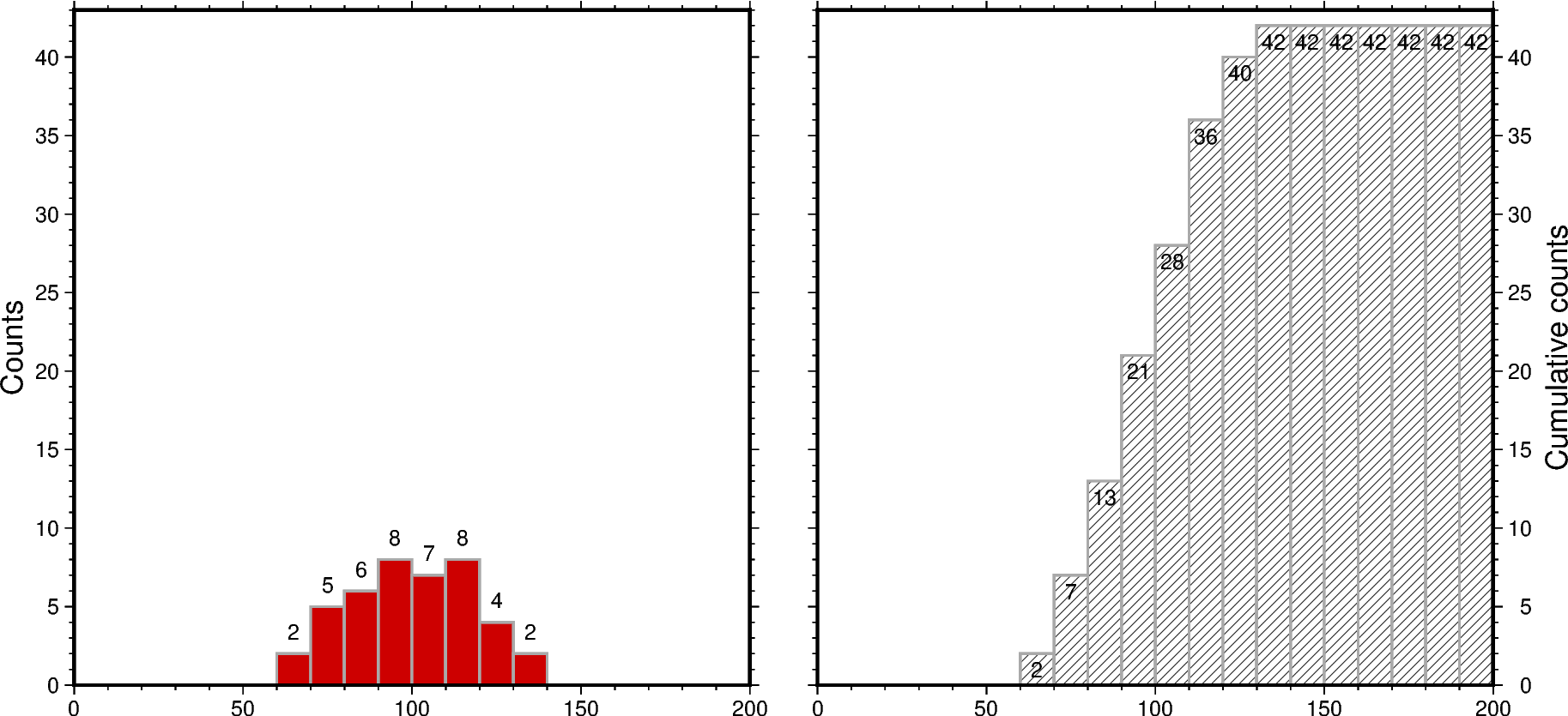 cartesian histograms