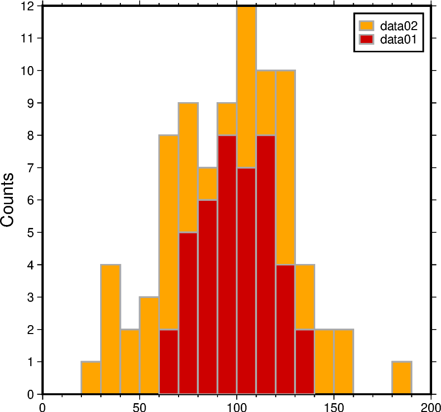 cartesian histograms