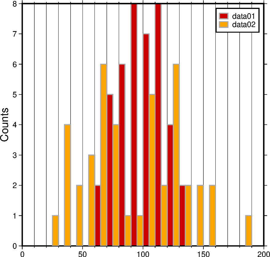 cartesian histograms