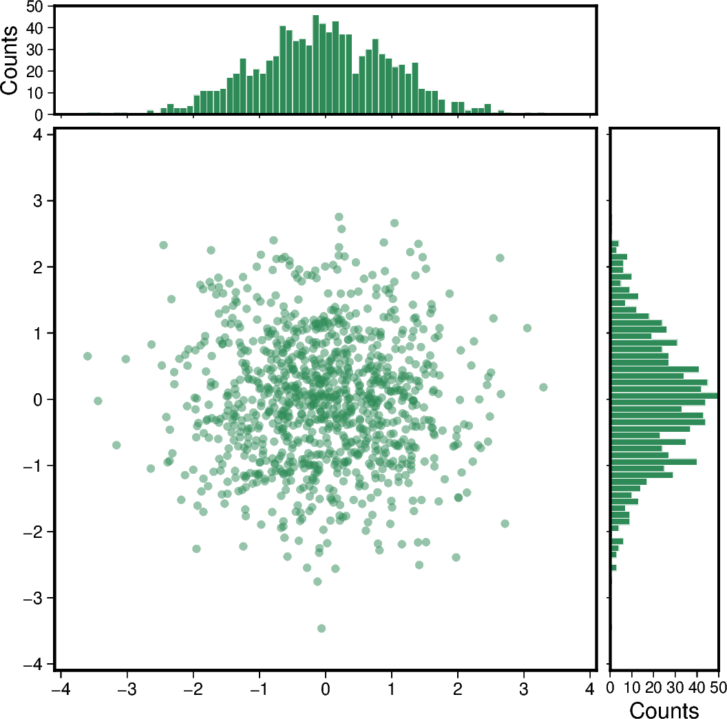 scatter and histograms