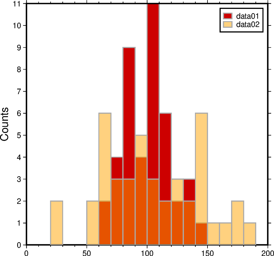 cartesian histograms