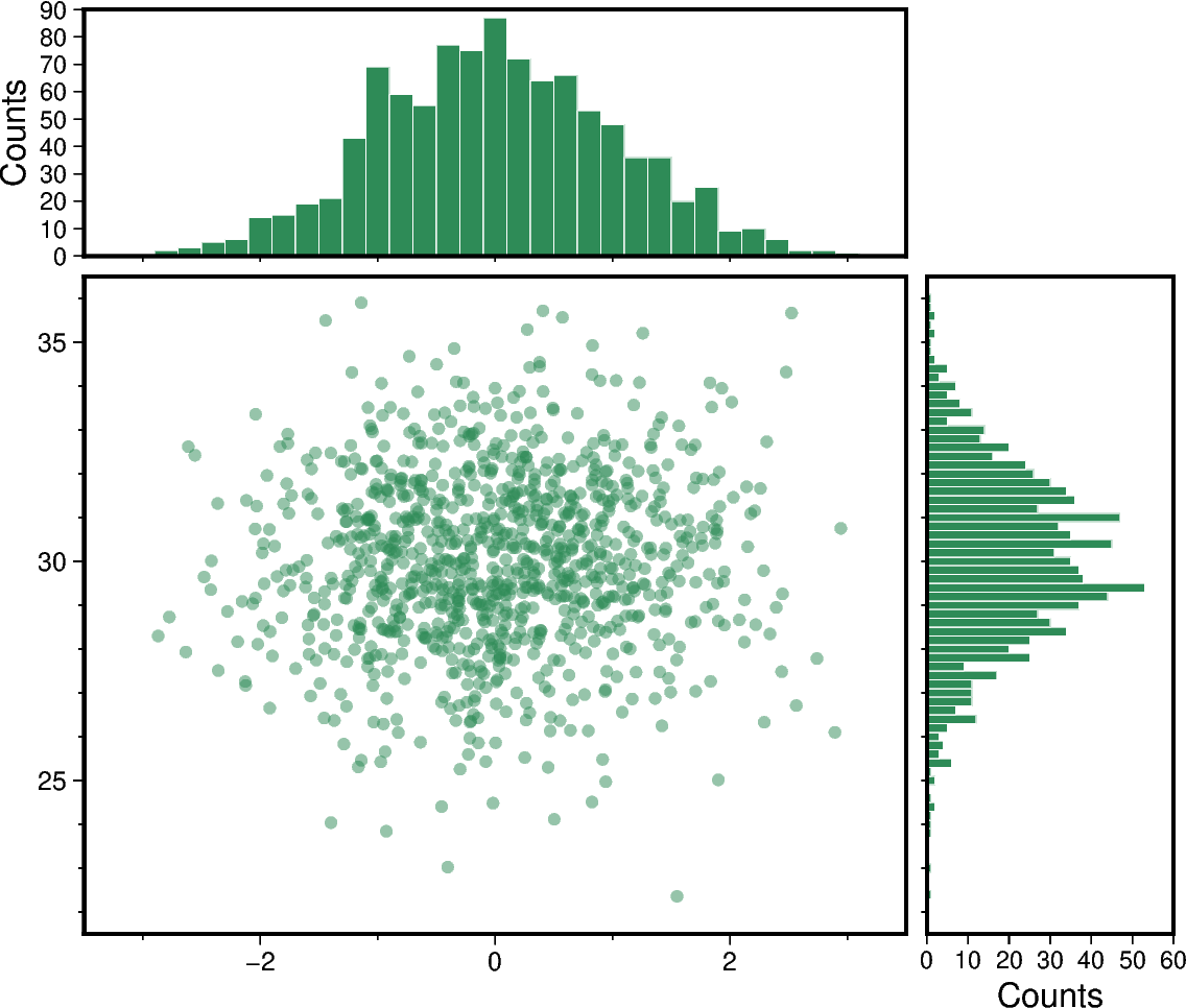 scatter and histograms