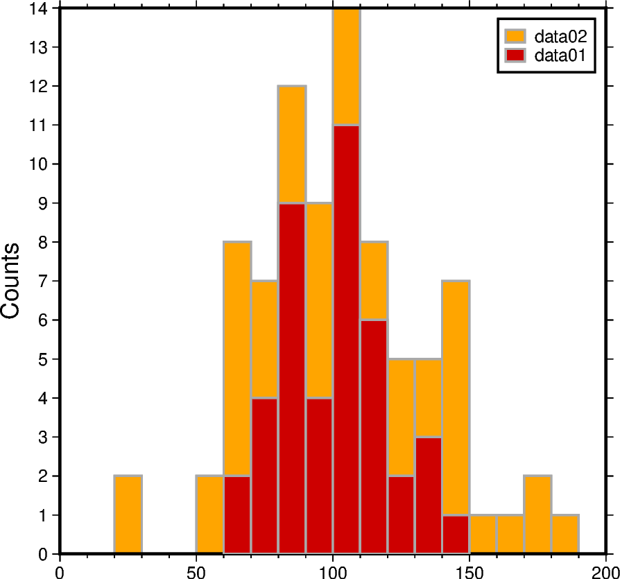 cartesian histograms