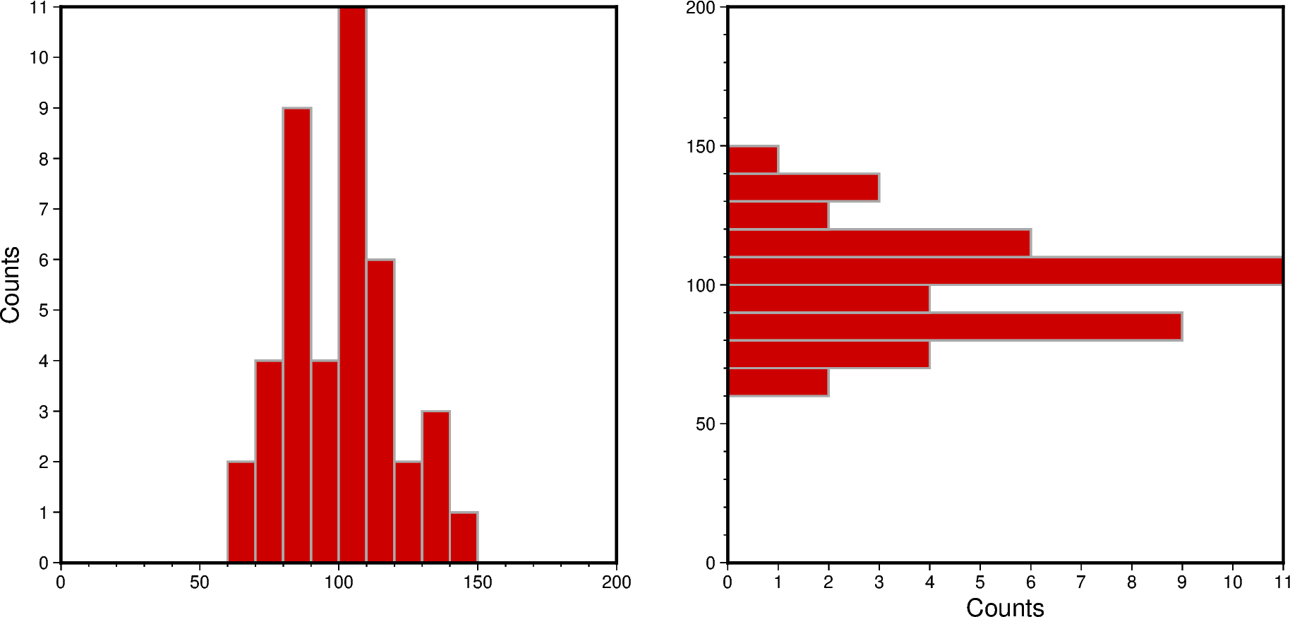 cartesian histograms