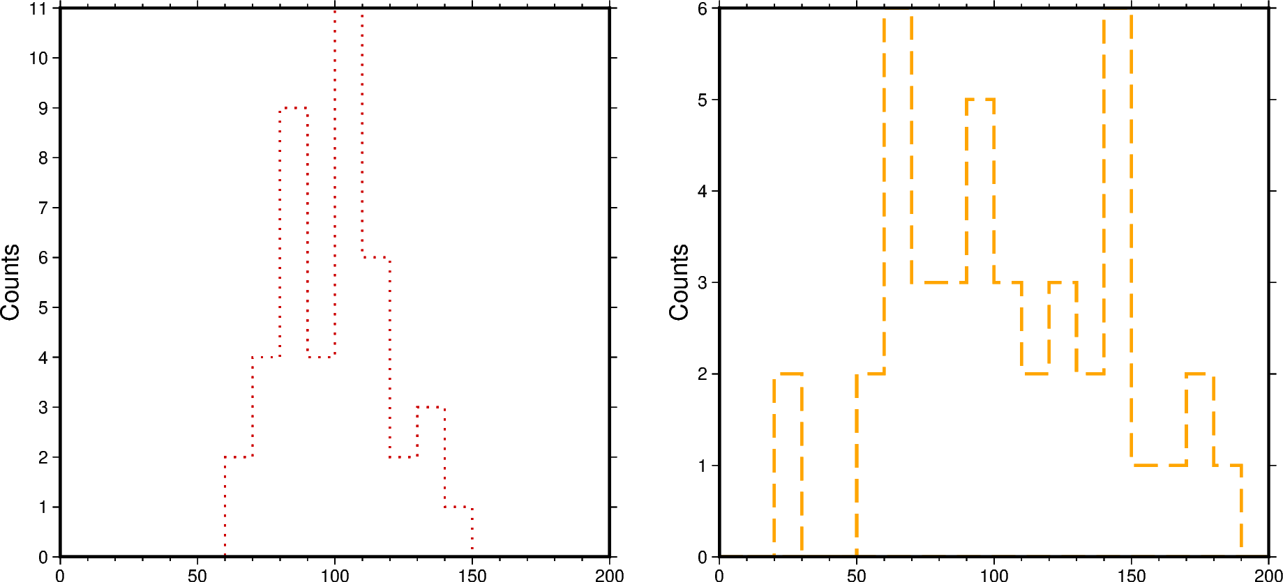 cartesian histograms