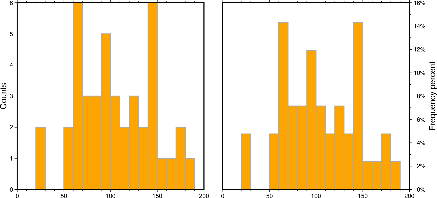 cartesian histograms