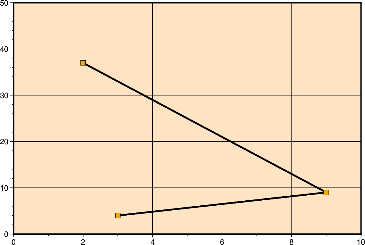 cartesian linear