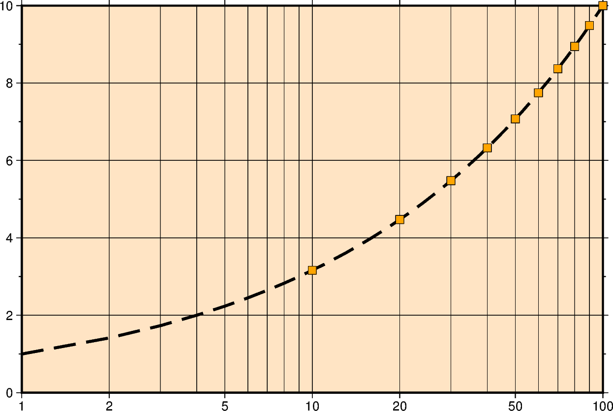 cartesian logarithmic