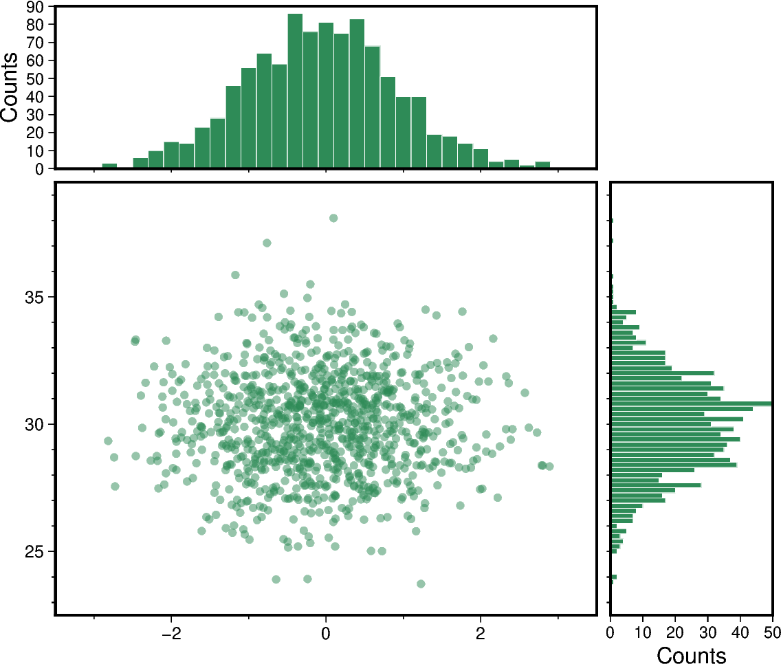 scatter and histograms